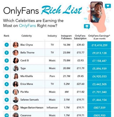 onlyfans top earners|Top 3 OnlyFans stars earning the most in 2024